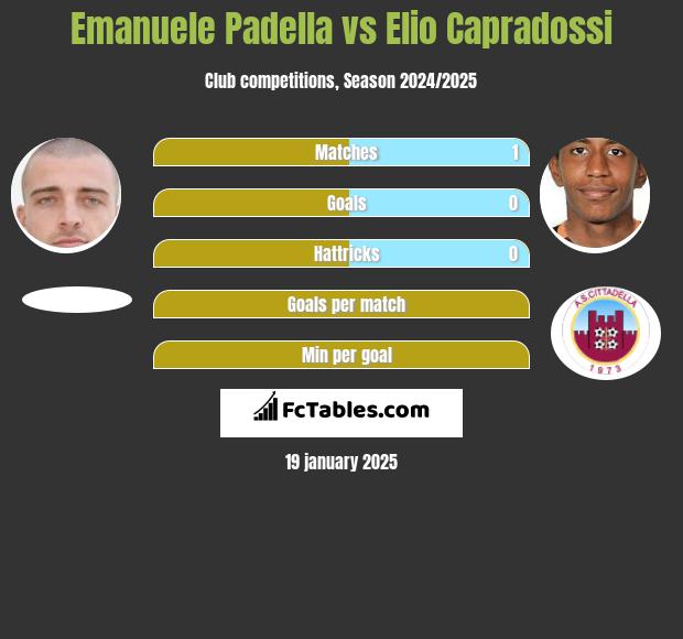 Emanuele Padella vs Elio Capradossi h2h player stats