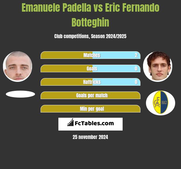 Emanuele Padella vs Eric Fernando Botteghin h2h player stats