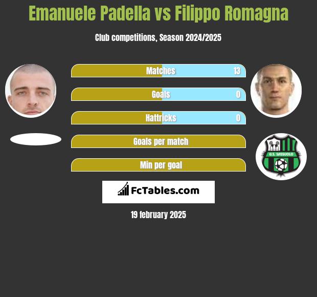 Emanuele Padella vs Filippo Romagna h2h player stats