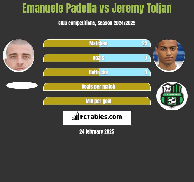 Emanuele Padella vs Jeremy Toljan h2h player stats