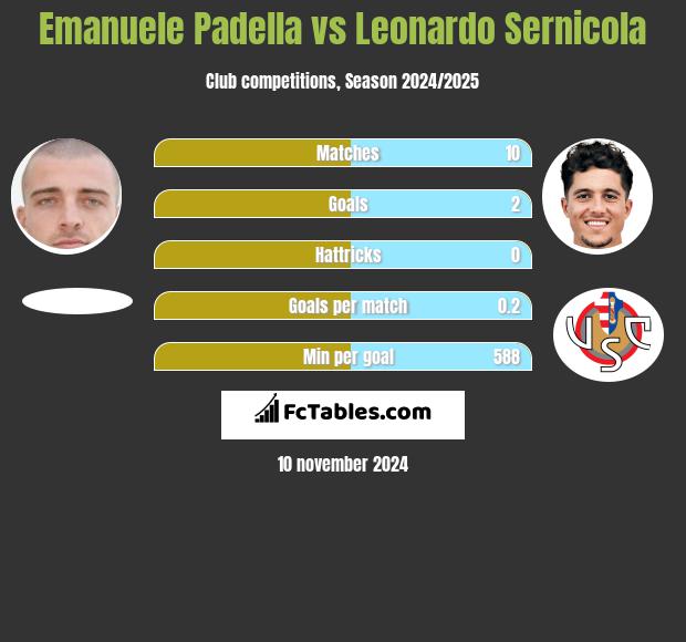 Emanuele Padella vs Leonardo Sernicola h2h player stats