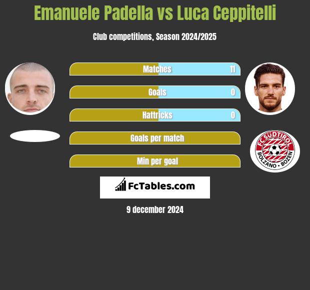 Emanuele Padella vs Luca Ceppitelli h2h player stats