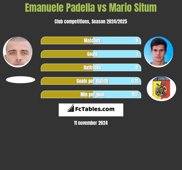 Emanuele Padella vs Mario Situm h2h player stats