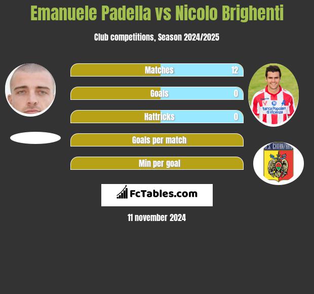 Emanuele Padella vs Nicolo Brighenti h2h player stats