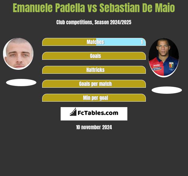 Emanuele Padella vs Sebastian De Maio h2h player stats