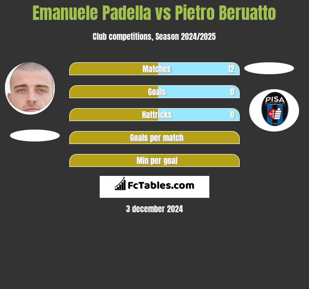 Emanuele Padella vs Pietro Beruatto h2h player stats