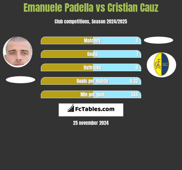 Emanuele Padella vs Cristian Cauz h2h player stats