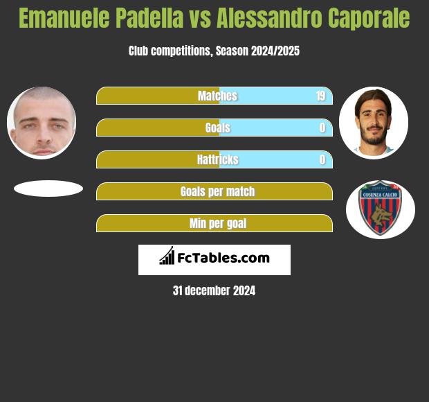 Emanuele Padella vs Alessandro Caporale h2h player stats