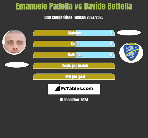 Emanuele Padella vs Davide Bettella h2h player stats