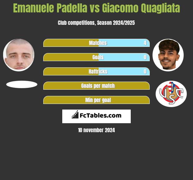 Emanuele Padella vs Giacomo Quagliata h2h player stats