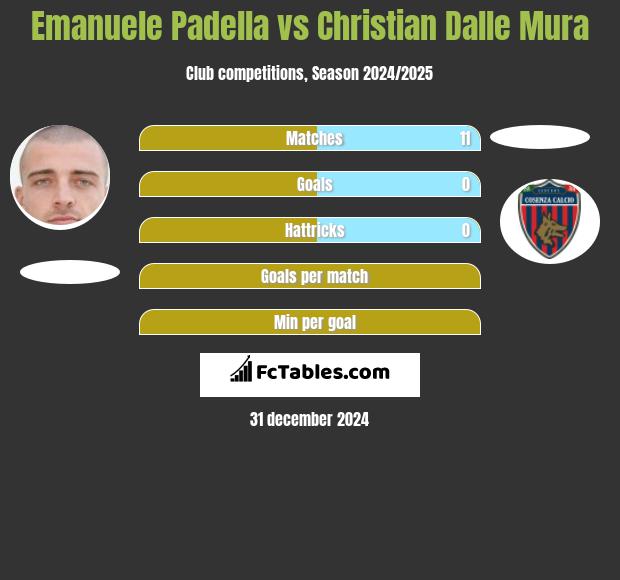 Emanuele Padella vs Christian Dalle Mura h2h player stats