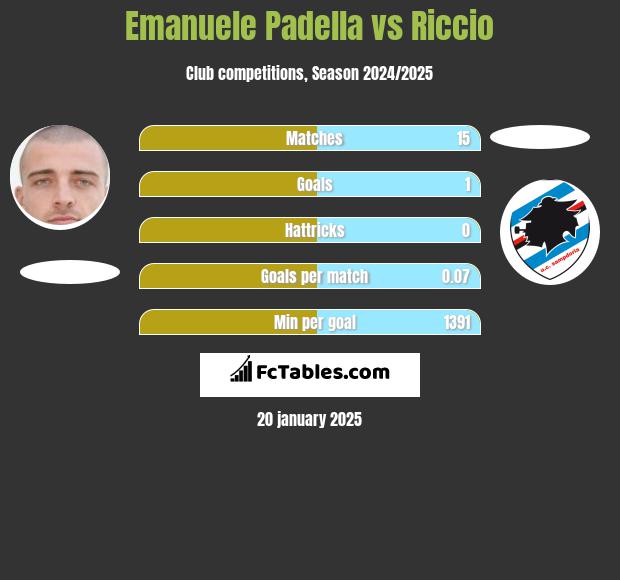 Emanuele Padella vs Riccio h2h player stats