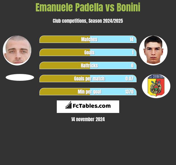 Emanuele Padella vs Bonini h2h player stats