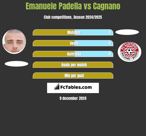 Emanuele Padella vs Cagnano h2h player stats