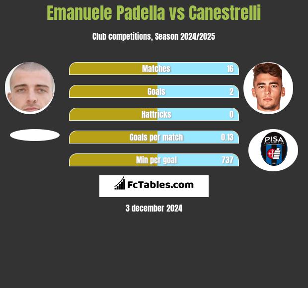 Emanuele Padella vs Canestrelli h2h player stats