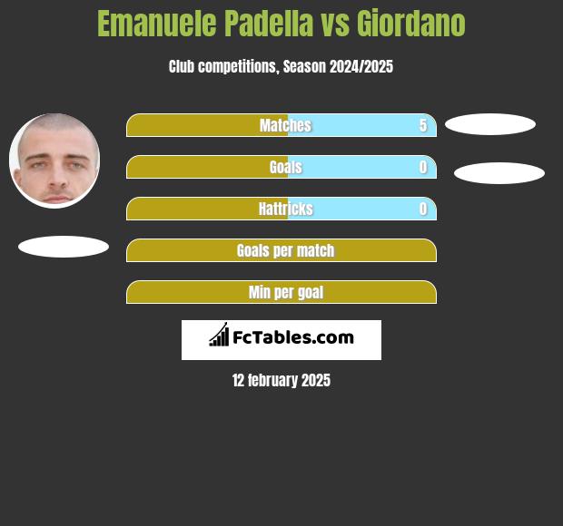 Emanuele Padella vs Giordano h2h player stats