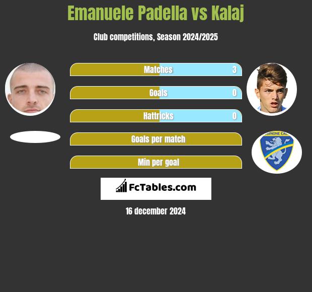 Emanuele Padella vs Kalaj h2h player stats