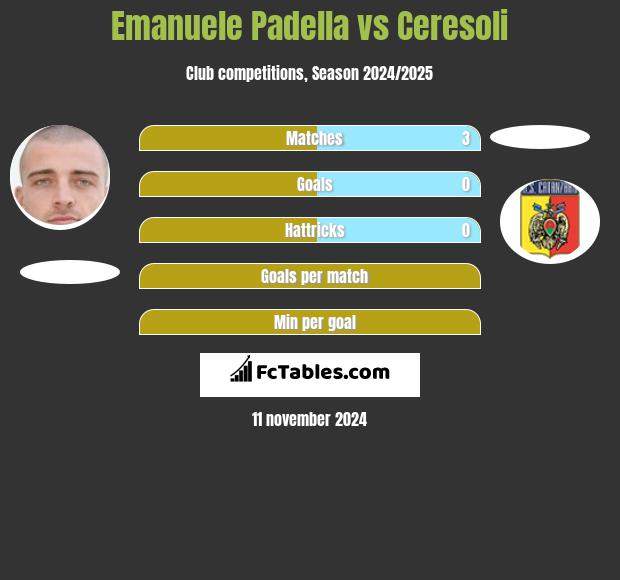 Emanuele Padella vs Ceresoli h2h player stats