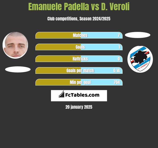 Emanuele Padella vs D. Veroli h2h player stats