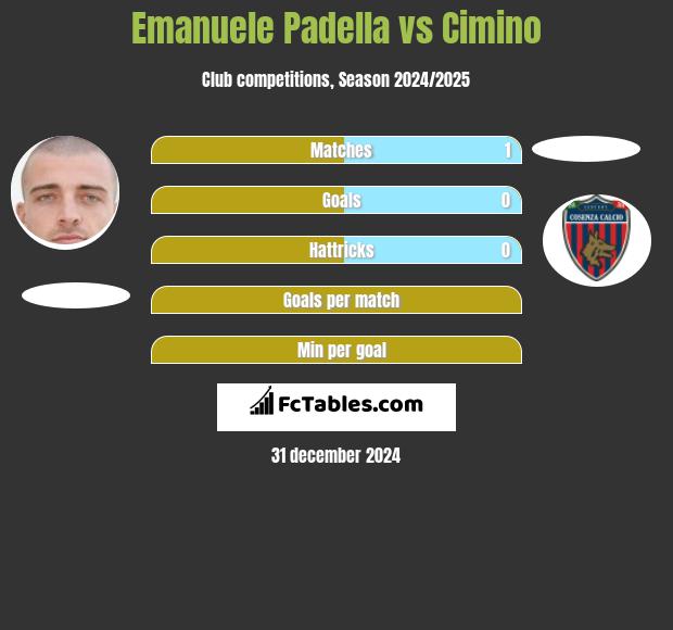 Emanuele Padella vs Cimino h2h player stats