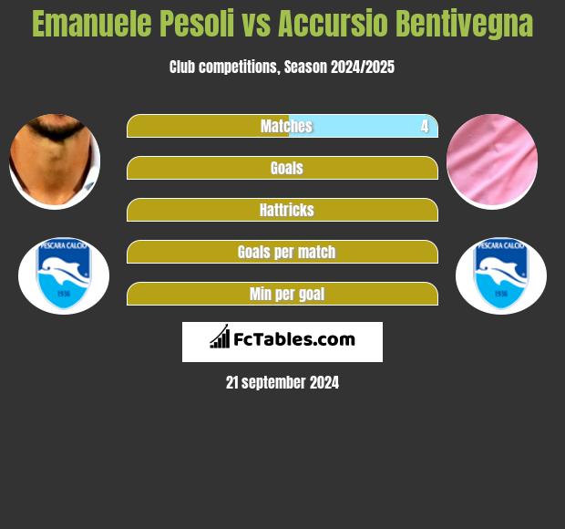 Emanuele Pesoli vs Accursio Bentivegna h2h player stats