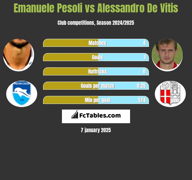 Emanuele Pesoli vs Alessandro De Vitis h2h player stats