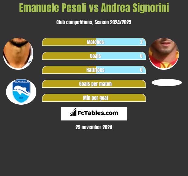 Emanuele Pesoli vs Andrea Signorini h2h player stats