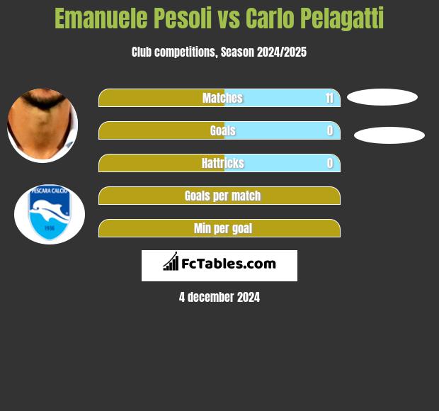 Emanuele Pesoli vs Carlo Pelagatti h2h player stats