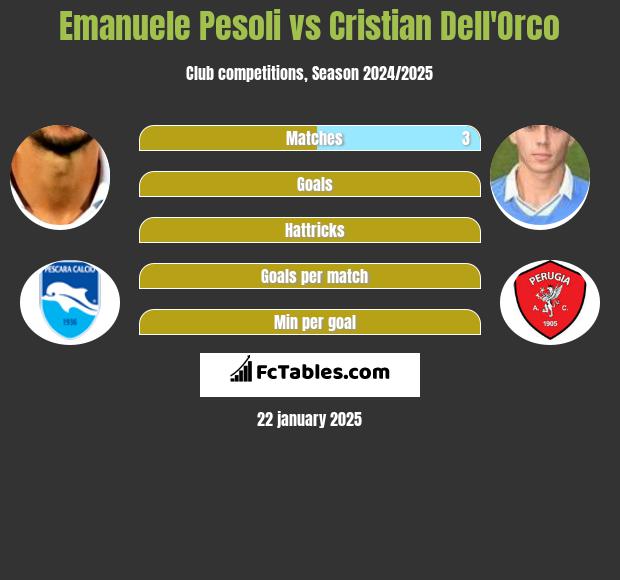 Emanuele Pesoli vs Cristian Dell'Orco h2h player stats