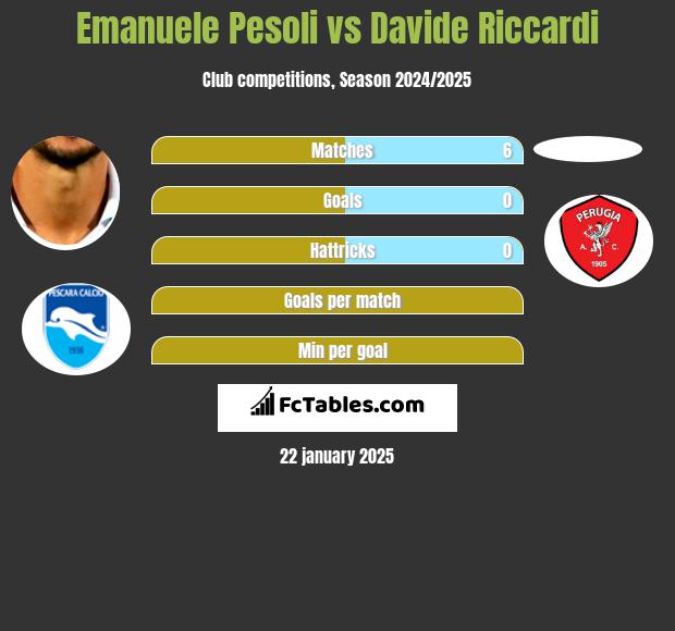 Emanuele Pesoli vs Davide Riccardi h2h player stats