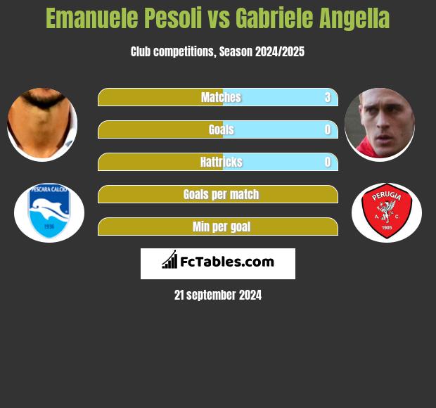 Emanuele Pesoli vs Gabriele Angella h2h player stats