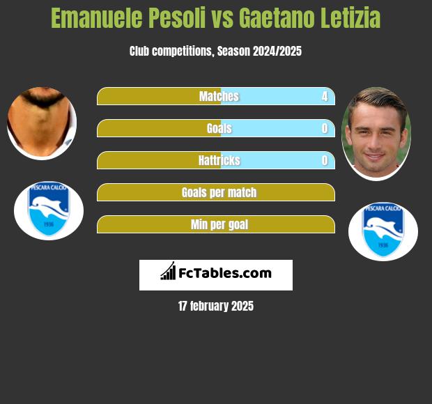 Emanuele Pesoli vs Gaetano Letizia h2h player stats