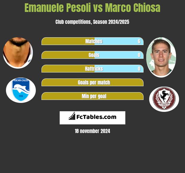 Emanuele Pesoli vs Marco Chiosa h2h player stats