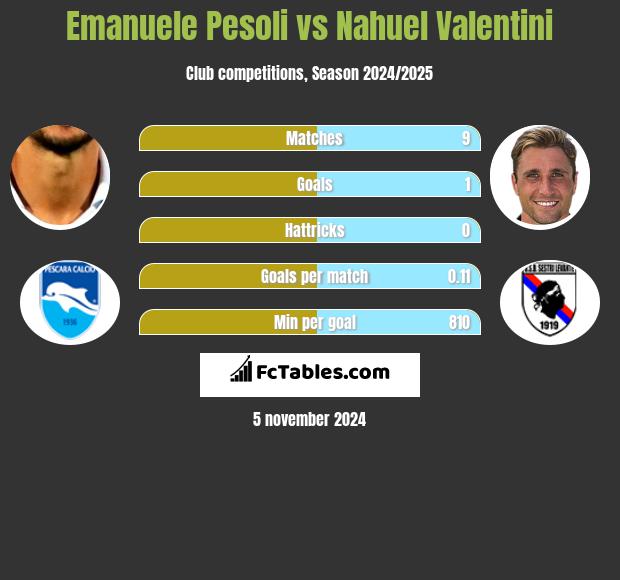 Emanuele Pesoli vs Nahuel Valentini h2h player stats