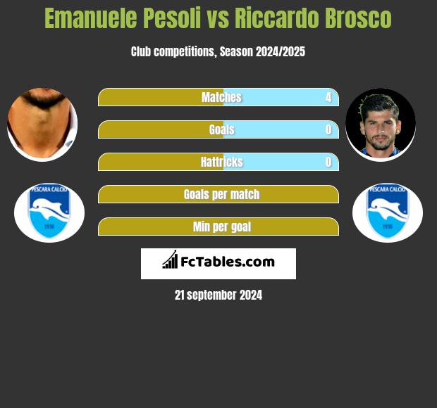 Emanuele Pesoli vs Riccardo Brosco h2h player stats