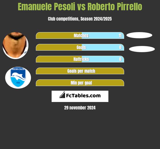 Emanuele Pesoli vs Roberto Pirrello h2h player stats