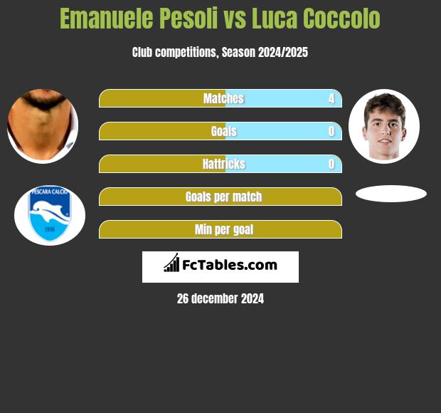 Emanuele Pesoli vs Luca Coccolo h2h player stats