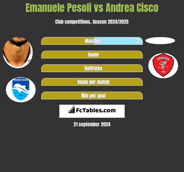 Emanuele Pesoli vs Andrea Cisco h2h player stats