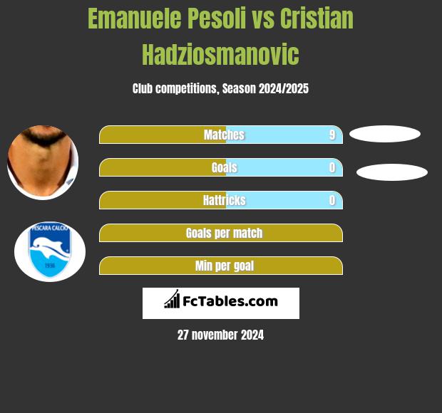 Emanuele Pesoli vs Cristian Hadziosmanovic h2h player stats