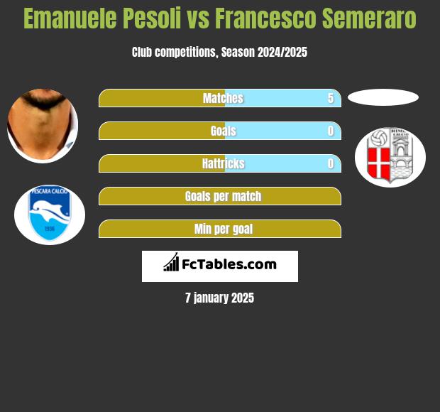 Emanuele Pesoli vs Francesco Semeraro h2h player stats