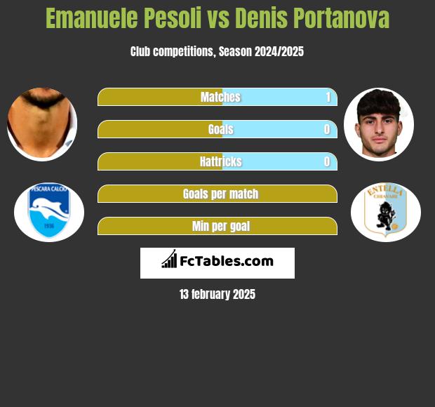 Emanuele Pesoli vs Denis Portanova h2h player stats