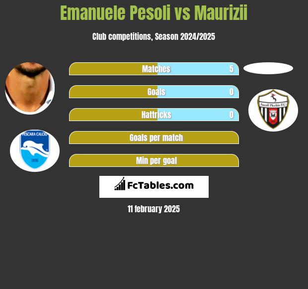 Emanuele Pesoli vs Maurizii h2h player stats