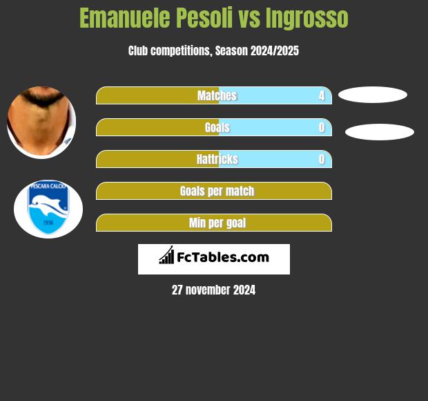 Emanuele Pesoli vs Ingrosso h2h player stats