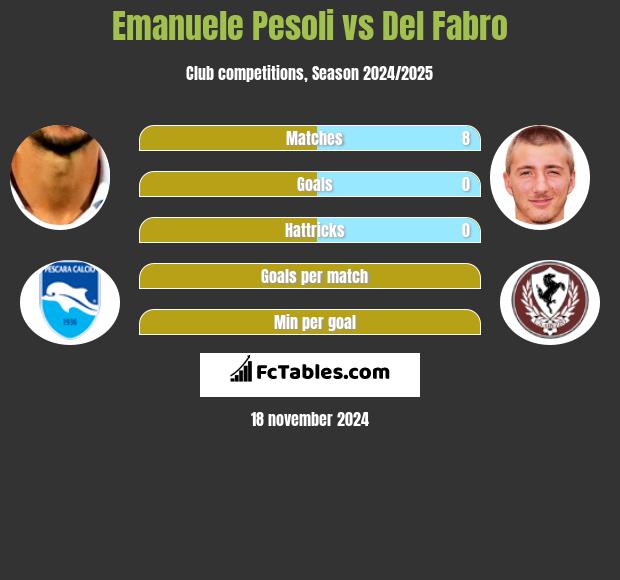 Emanuele Pesoli vs Del Fabro h2h player stats