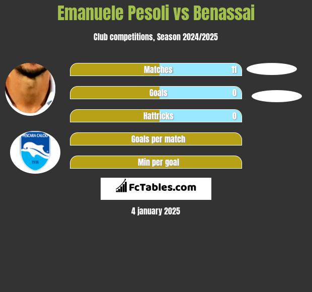 Emanuele Pesoli vs Benassai h2h player stats