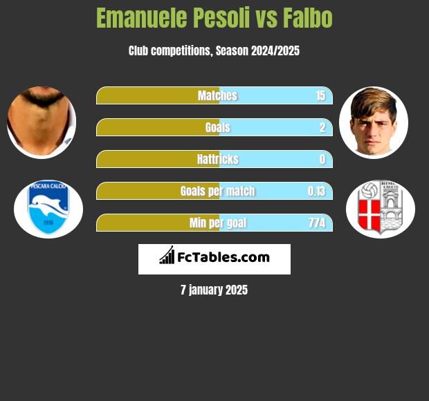 Emanuele Pesoli vs Falbo h2h player stats