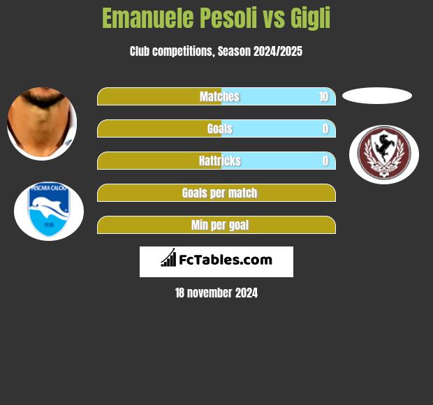 Emanuele Pesoli vs Gigli h2h player stats