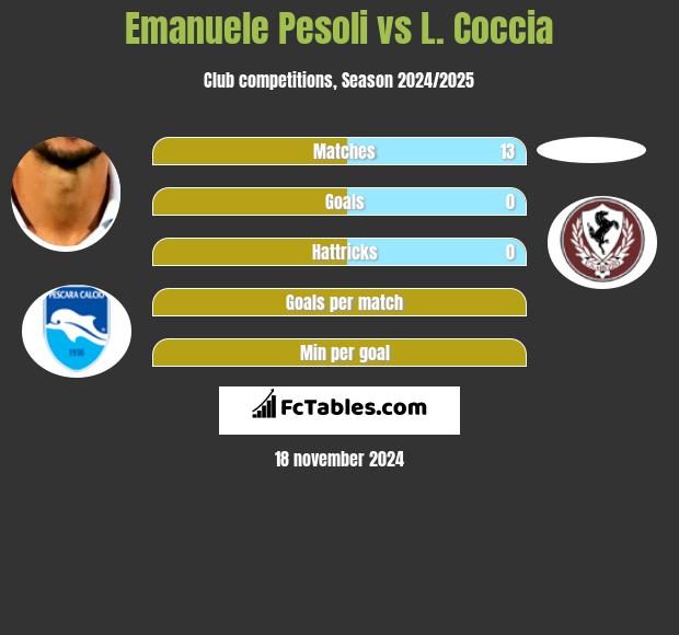 Emanuele Pesoli vs L. Coccia h2h player stats