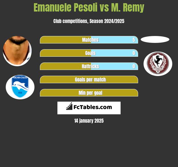 Emanuele Pesoli vs M. Remy h2h player stats