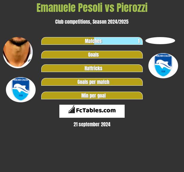 Emanuele Pesoli vs Pierozzi h2h player stats